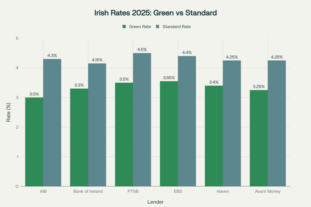 Bar chart comparing green mortgage rates to standard mortgage rates from various Irish lenders, showing percentages for each lender.